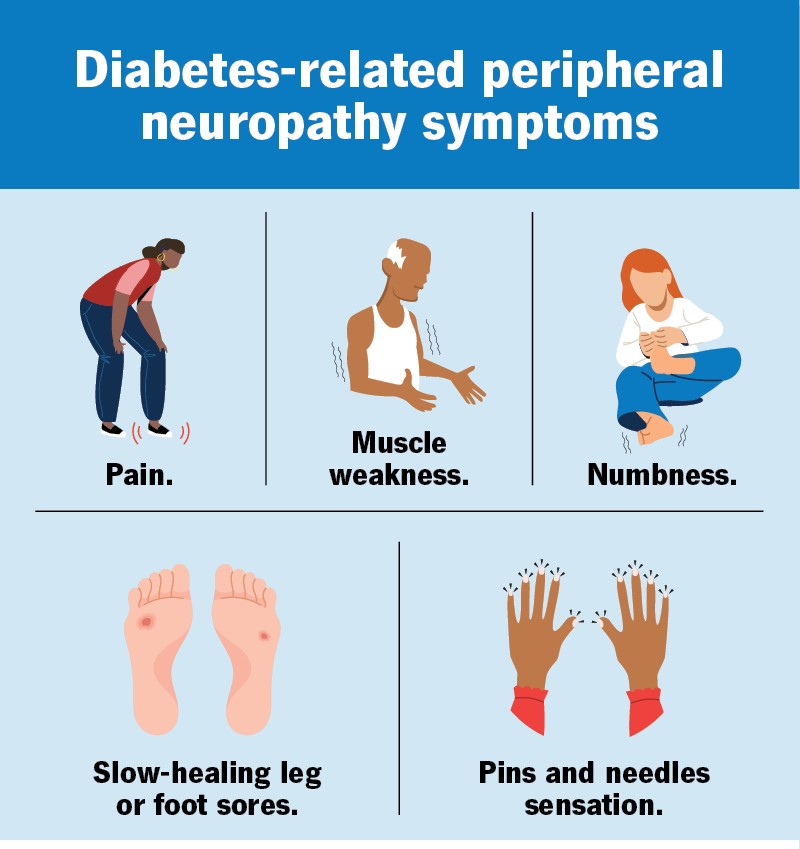 Infographic illustrating diabetes-related peripheral neuropathy symptoms. It includes visual representations of pain, muscle weakness, numbness, slow-healing leg or foot sores, and pins-and-needles sensations, highlighting the common symptoms of diabetic nerve damage.